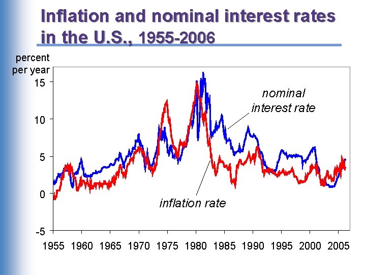 Inflation and nominal interest rates in the U. S. , 1955 -2006 percent per