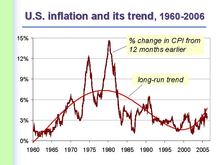 U. S. inflation and its trend, 1960 -2006 15% % change in CPI from