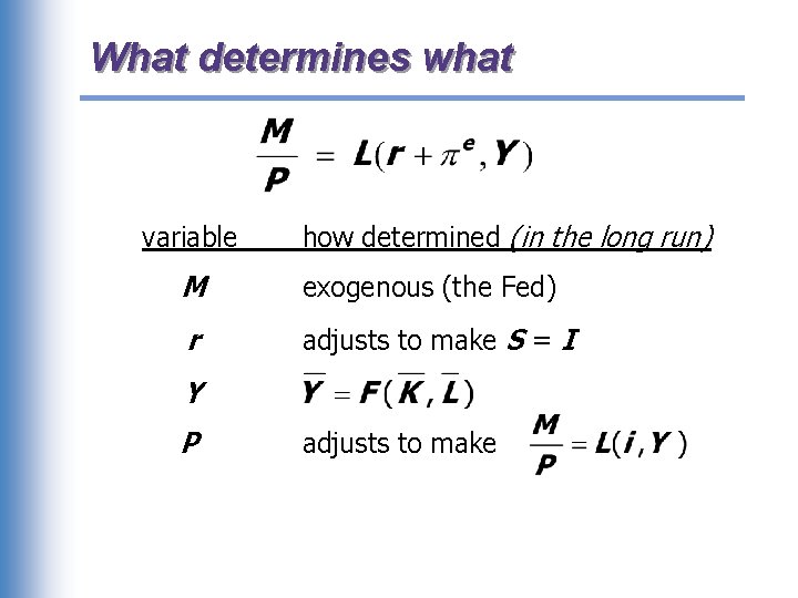 What determines what variable how determined (in the long run) M exogenous (the Fed)