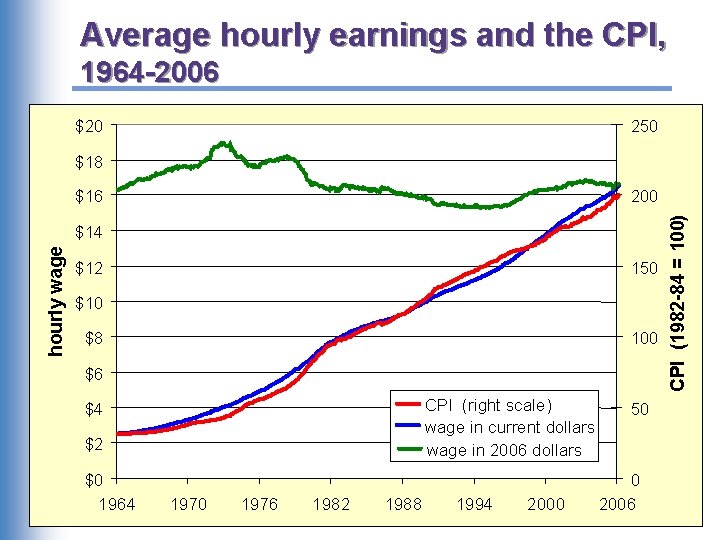 Average hourly earnings and the CPI, 1964 -2006 $20 250 $18 200 hourly wage