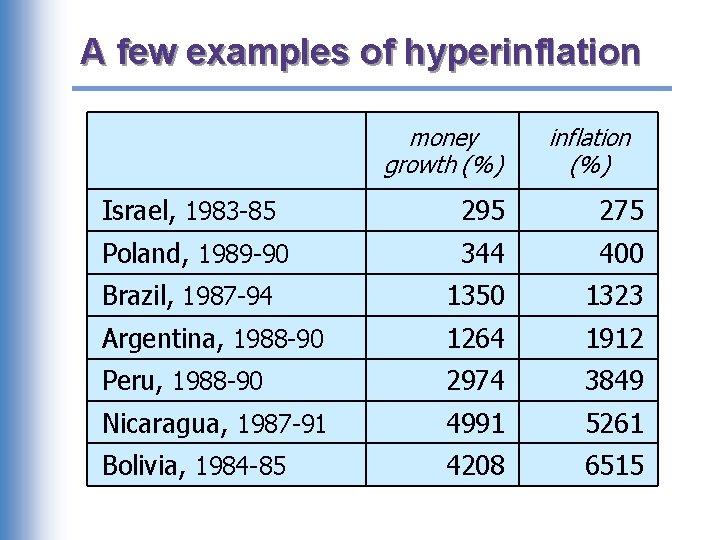 A few examples of hyperinflation money growth (%) inflation (%) Israel, 1983 -85 295