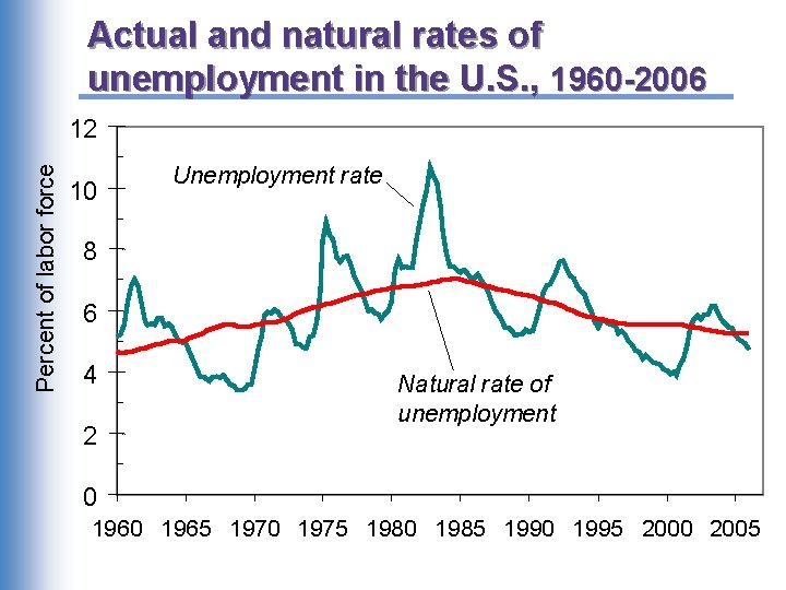 Actual and natural rates of unemployment in the U. S. , 1960 -2006 Percent