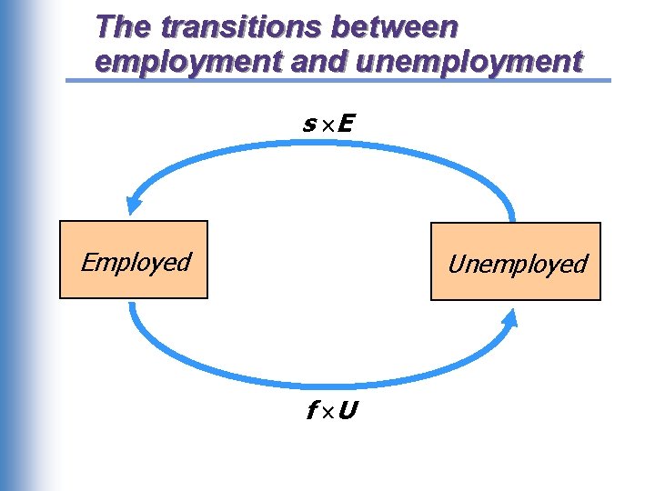 The transitions between employment and unemployment s E Employed Unemployed f U 