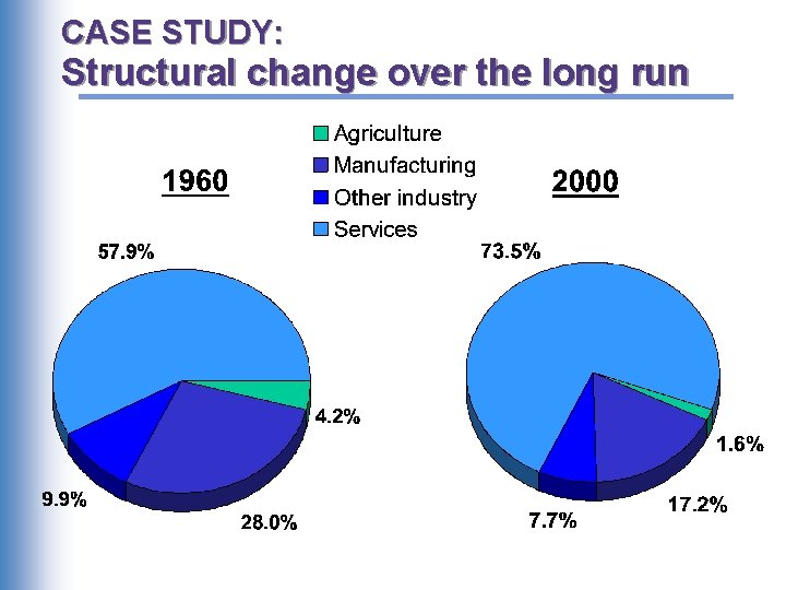 CASE STUDY: Structural change over the long run 