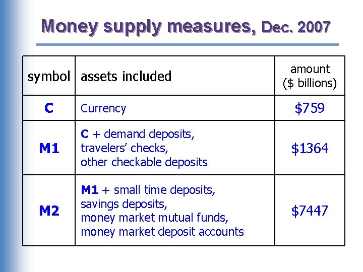 Money supply measures, Dec. 2007 symbol assets included C Currency amount ($ billions) $759