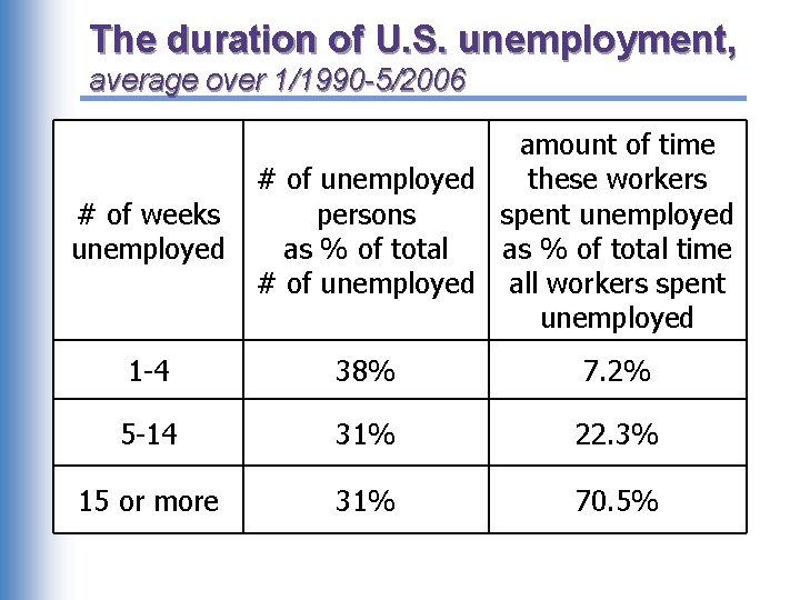 The duration of U. S. unemployment, average over 1/1990 -5/2006 # of weeks unemployed