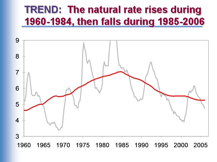 TREND: The natural rate rises during 1960 -1984, then falls during 1985 -2006 