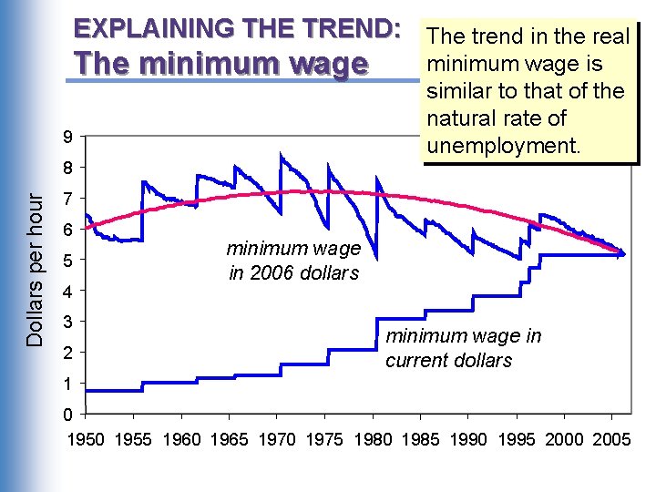 EXPLAINING THE TREND: The trend in the real The minimum wage 9 minimum wage