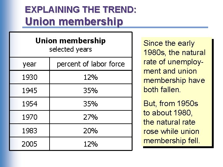 EXPLAINING THE TREND: Union membership selected years year percent of labor force 1930 12%