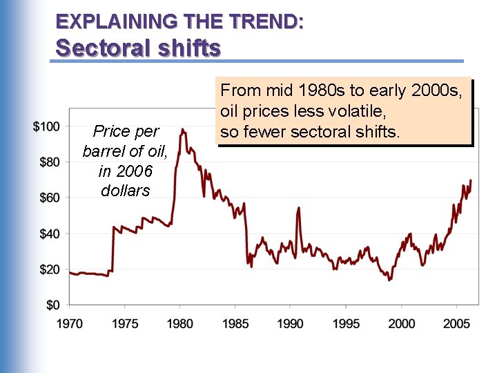 EXPLAINING THE TREND: Sectoral shifts Price per barrel of oil, in 2006 dollars From