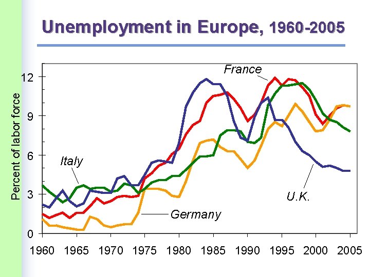 Unemployment in Europe, 1960 -2005 France Percent of labor force 12 9 6 Italy