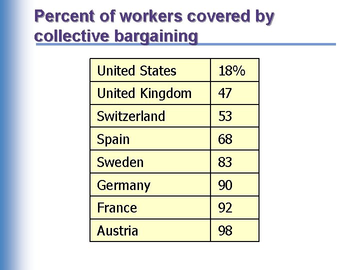 Percent of workers covered by collective bargaining United States 18% United Kingdom 47 Switzerland