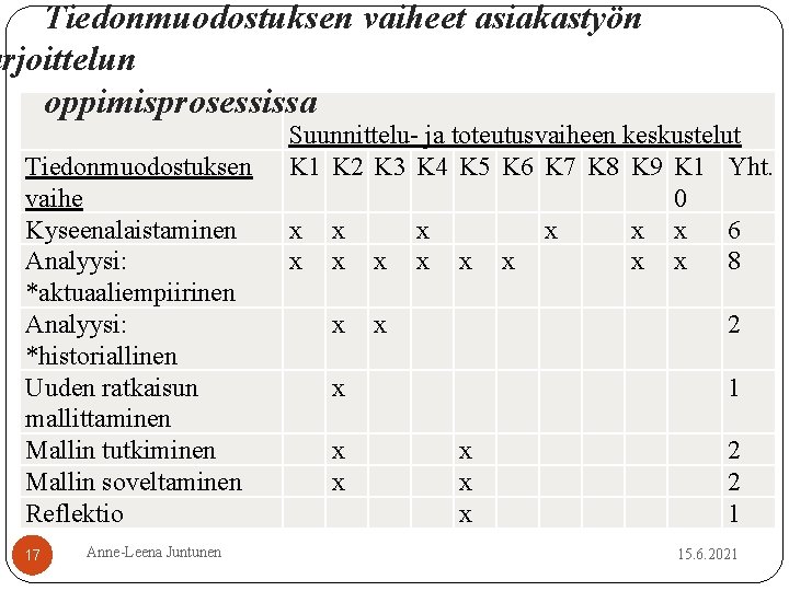 Tiedonmuodostuksen vaiheet asiakastyön arjoittelun oppimisprosessissa Tiedonmuodostuksen vaihe Kyseenalaistaminen Analyysi: *aktuaaliempiirinen Analyysi: *historiallinen Uuden ratkaisun