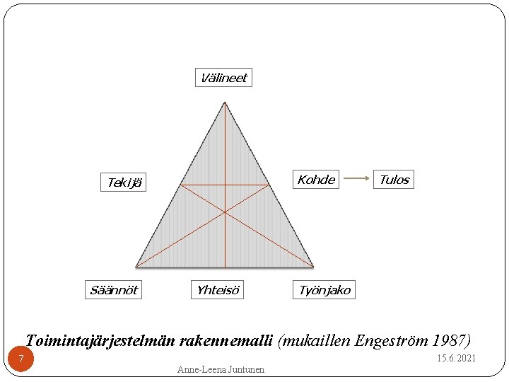 Välineet Kohde Tekijä Säännöt Yhteisö Tulos Työnjako Toimintajärjestelmän rakennemalli (mukaillen Engeström 1987) 7 15.