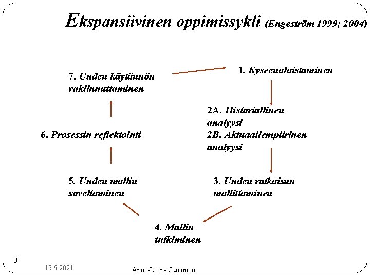 Ekspansiivinen oppimissykli (Engeström 1999; 2004) 7. Uuden käytännön vakiinnuttaminen 2 A. Historiallinen analyysi 2