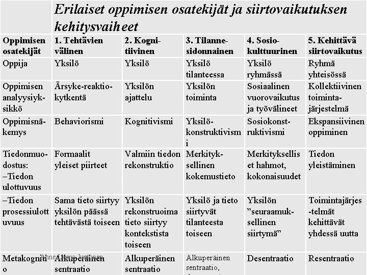 Erilaiset oppimisen osatekijät ja siirtovaikutuksen kehitysvaiheet Oppimisen osatekijät Oppija 1. Tehtävien välinen Yksilö Oppimisen