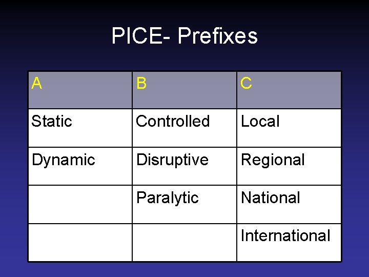 PICE- Prefixes A B C Static Controlled Local Dynamic Disruptive Regional Paralytic National International