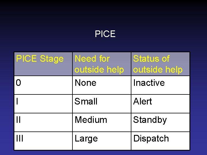 PICE Stage 0 Need for Status of outside help None Inactive I Small Alert