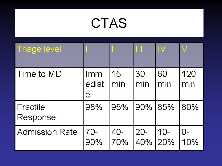CTAS Triage level I Time to MD Imm 15 30 60 120 ediat min