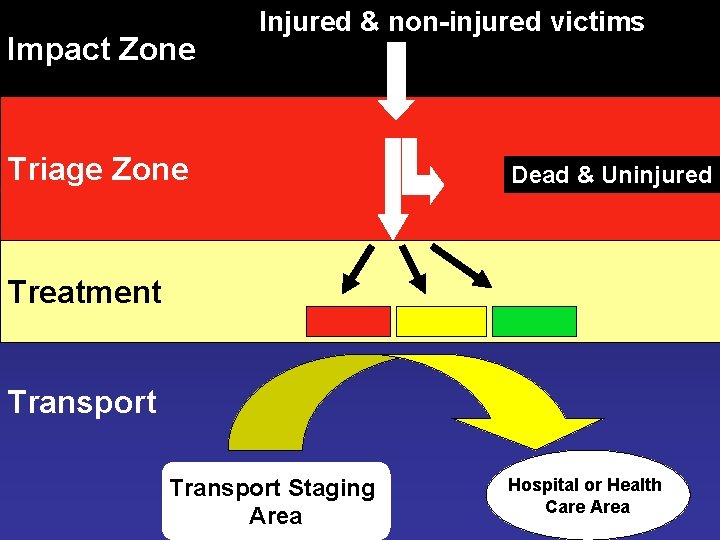 Impact Zone Injured & non-injured victims Triage Zone Dead & Uninjured Treatment Transport Staging