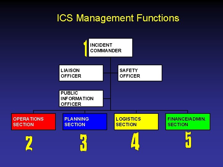 ICS Management Functions INCIDENT COMMANDER LIAISON OFFICER SAFETY OFFICER PUBLIC INFORMATION OFFICER OPERATIONS SECTION