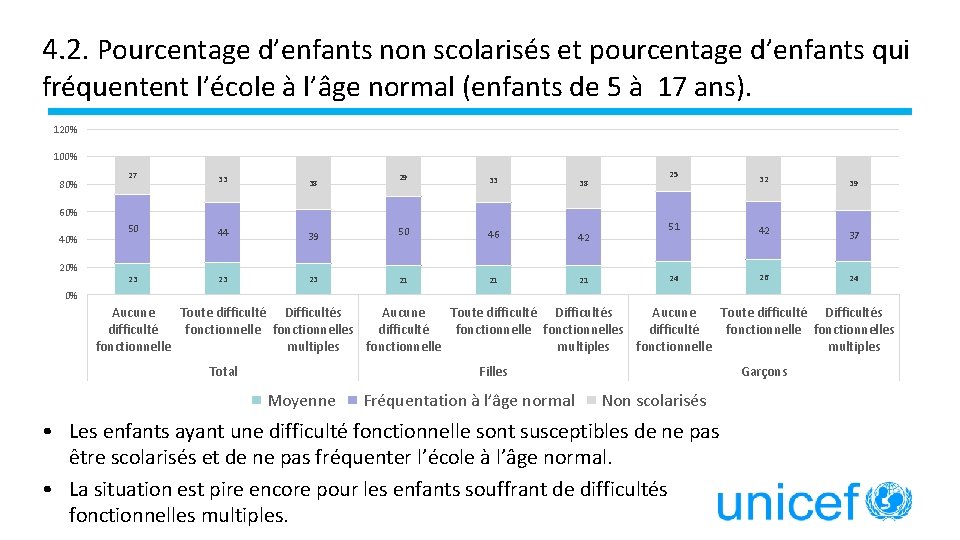 4. 2. Pourcentage d’enfants non scolarisés et pourcentage d’enfants qui fréquentent l’école à l’âge