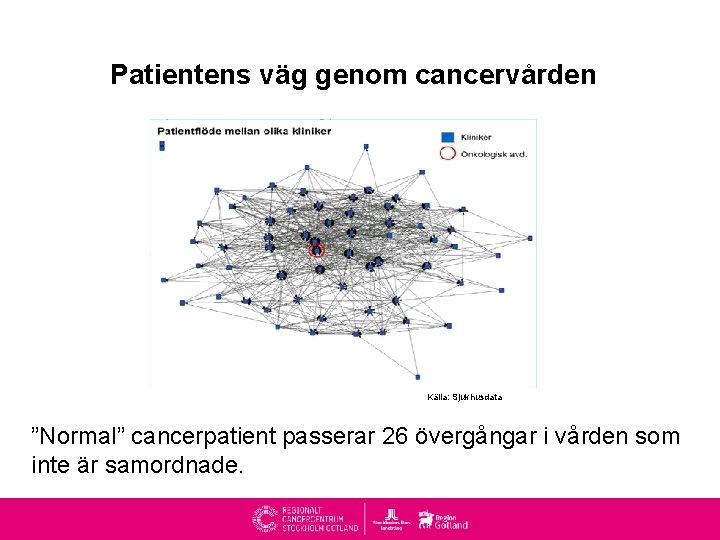 Patientens väg genom cancervården Källa: Sjukhusdata ”Normal” cancerpatient passerar 26 övergångar i vården som