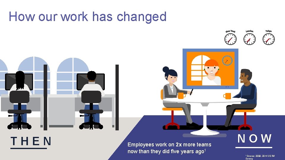 How our work has changed THEN Employees work on 2 x more teams now