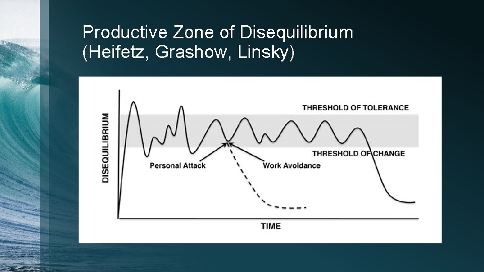 Productive Zone of Disequilibrium (Heifetz, Grashow, Linsky) 