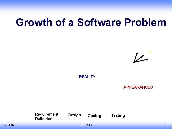 Growth of a Software Problem ? REALITY APPEARANCES Requirement Definition C-SPIN Design Coding 3/11/99