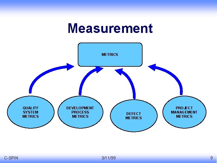 Measurement METRICS QUALITY SYSTEM METRICS C-SPIN DEVELOPMENT PROCESS METRICS DEFECT METRICS 3/11/99 PROJECT MANAGEMENT