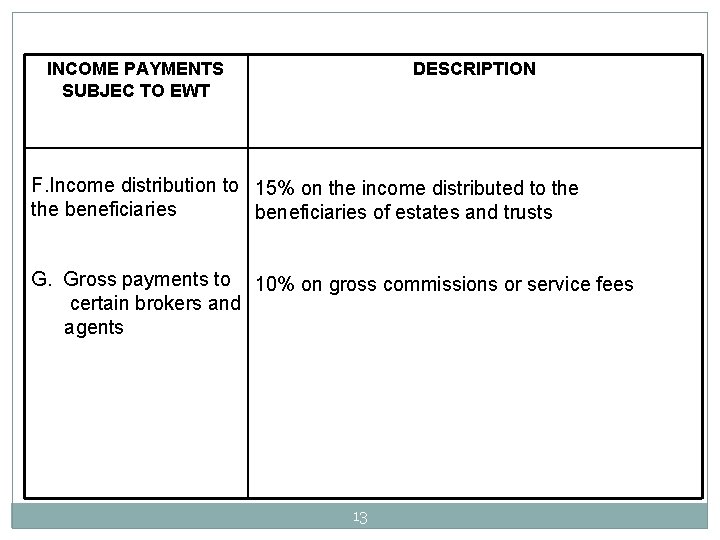 INCOME PAYMENTS SUBJEC TO EWT DESCRIPTION F. Income distribution to 15% on the income