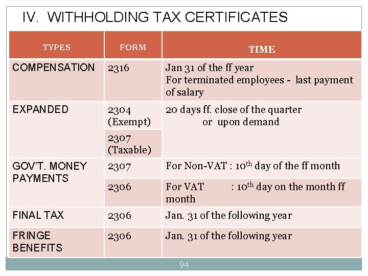 IV. WITHHOLDING TAX CERTIFICATES TYPES FORM TIME COMPENSATION 2316 Jan 31 of the ff