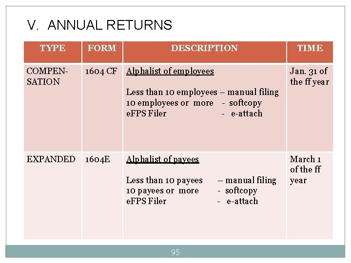 V. ANNUAL RETURNS TYPE COMPENSATION FORM 1604 CF DESCRIPTION Alphalist of employees TIME Jan.