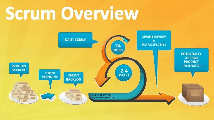Scrum Overview Simple Scrum in 10 slides by Pierre Mengal www