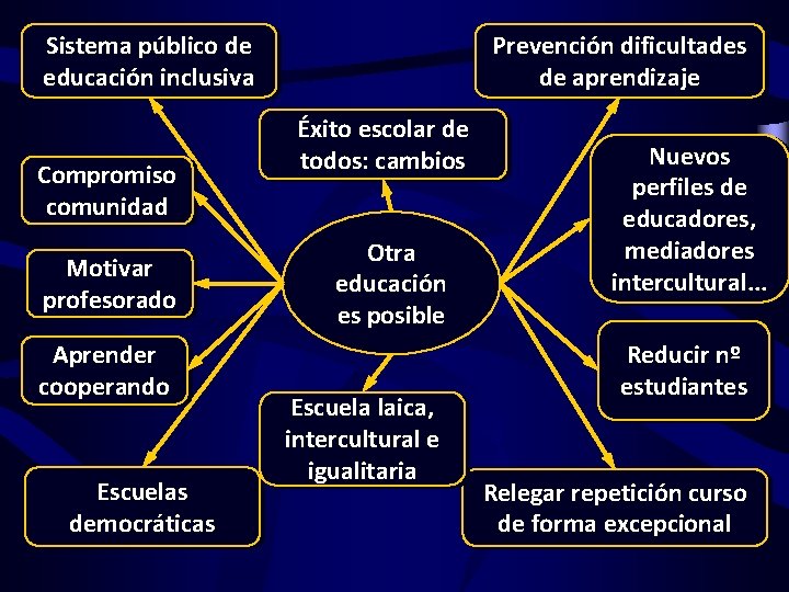 Sistema público de educación inclusiva Compromiso comunidad Motivar profesorado Aprender cooperando Escuelas democráticas Prevención
