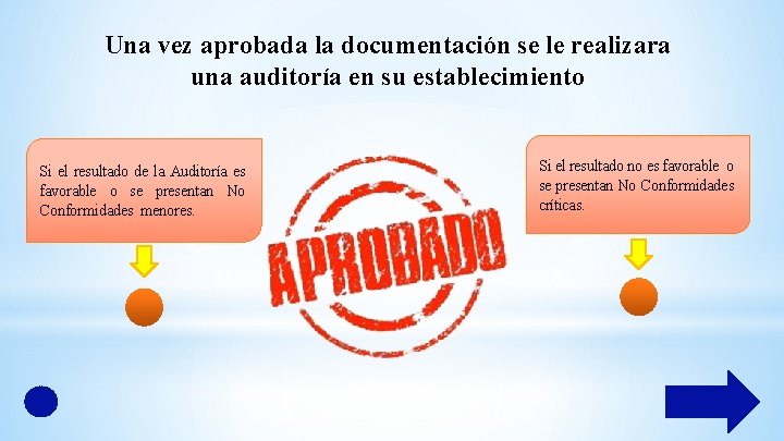 Una vez aprobada la documentación se le realizara una auditoría en su establecimiento Si