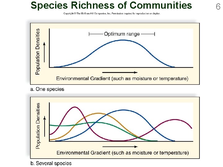 Species Richness of Communities 6 