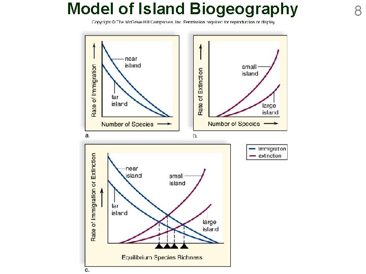 Model of Island Biogeography 8 
