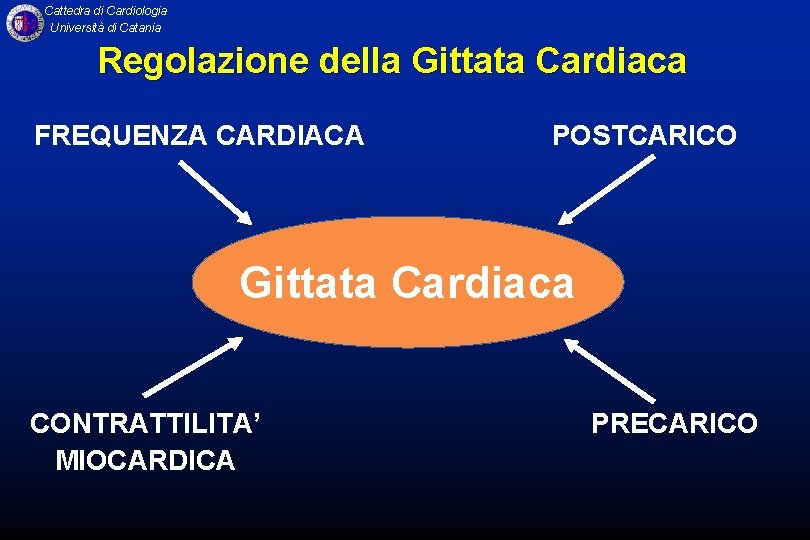 Cattedra di Cardiologia Università di Catania Regolazione della Gittata Cardiaca FREQUENZA CARDIACA POSTCARICO Gittata