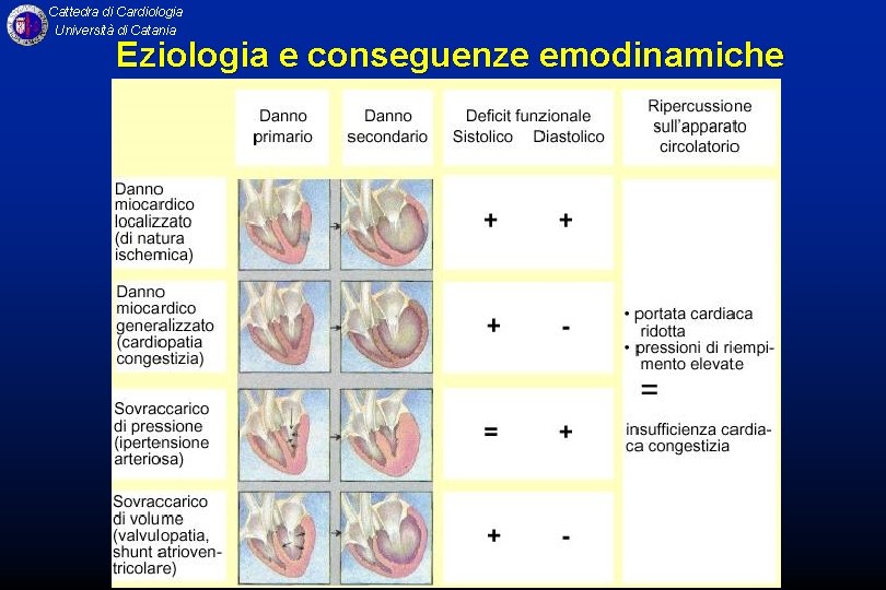 Cattedra di Cardiologia Università di Catania Eziologia e conseguenze emodinamiche 