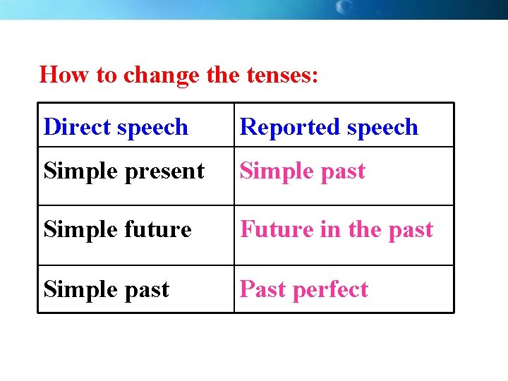 How to change the tenses: Direct speech Reported speech Simple present Simple past Simple