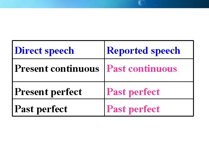 Direct speech Reported speech Present continuous Past continuous Present perfect Past perfect 