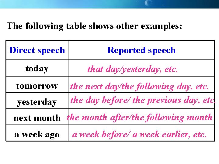 The following table shows other examples: Direct speech today tomorrow yesterday Reported speech that