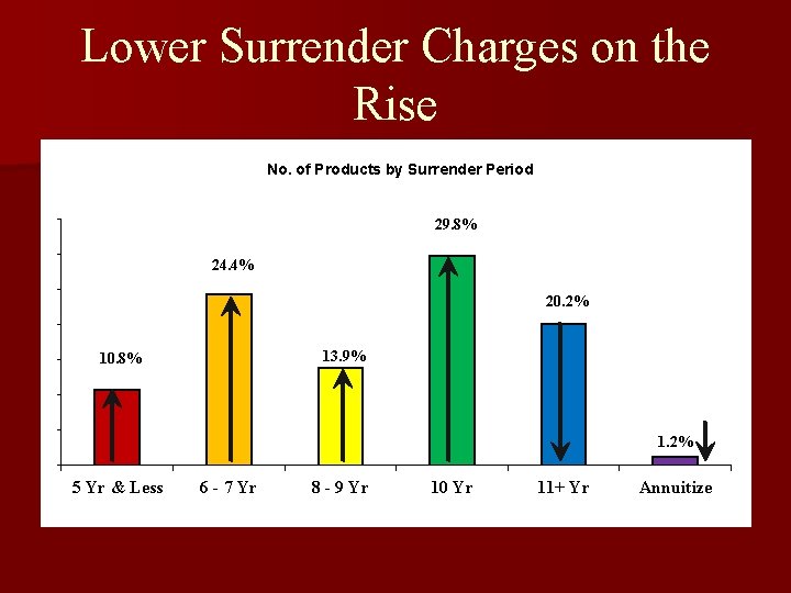 Lower Surrender Charges on the Rise No. of Products by Surrender Period 29. 8%