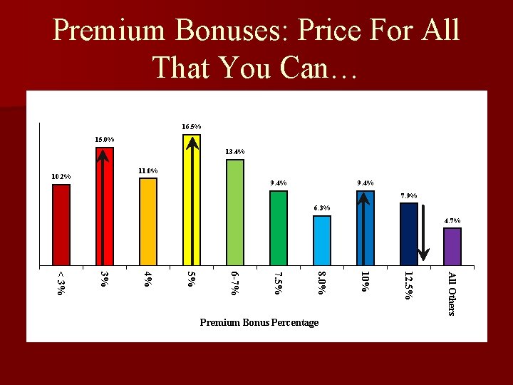 Premium Bonuses: Price For All That You Can… 16. 5% 15. 0% 13. 4%