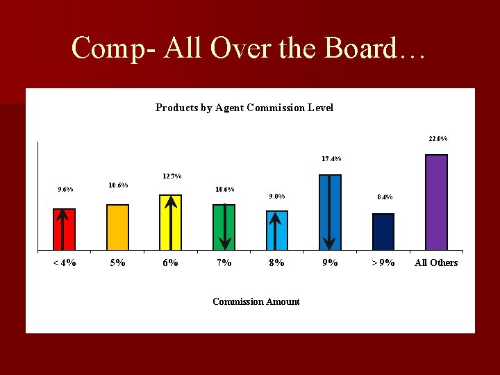 Comp- All Over the Board… Products by Agent Commission Level 22. 0% 17. 4%