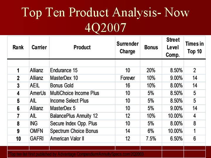 Top Ten Product Analysis- Now 4 Q 2007 