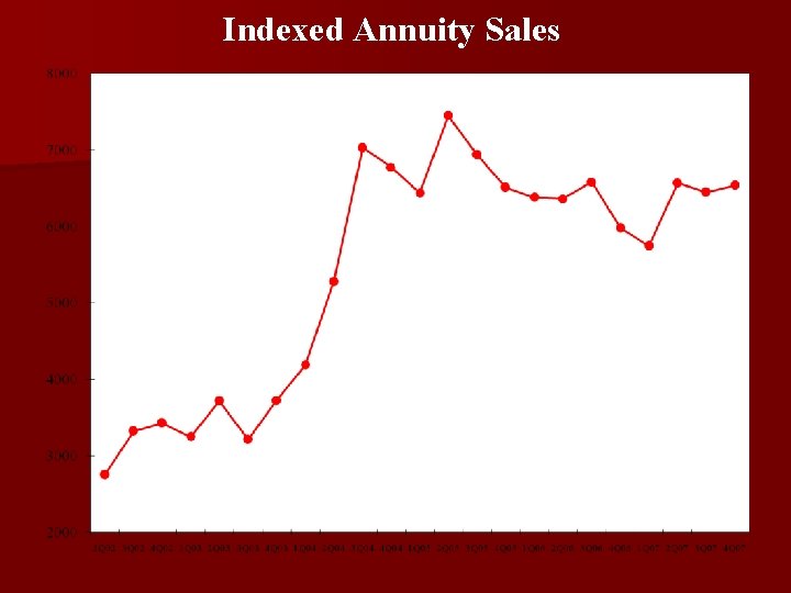 Indexed Annuity Sales 