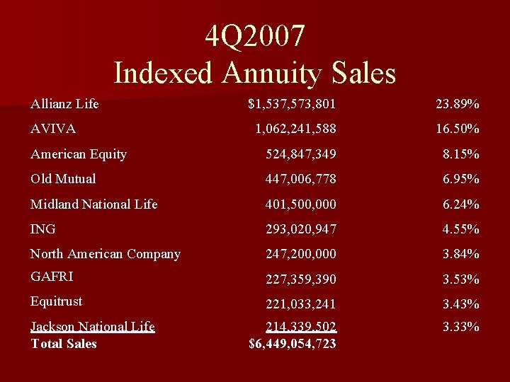 4 Q 2007 Indexed Annuity Sales Allianz Life $1, 537, 573, 801 23. 89%